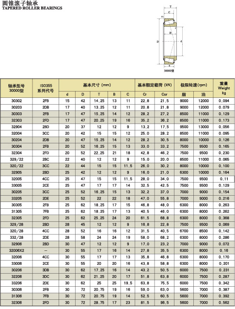 ISO Tapered roller bearing